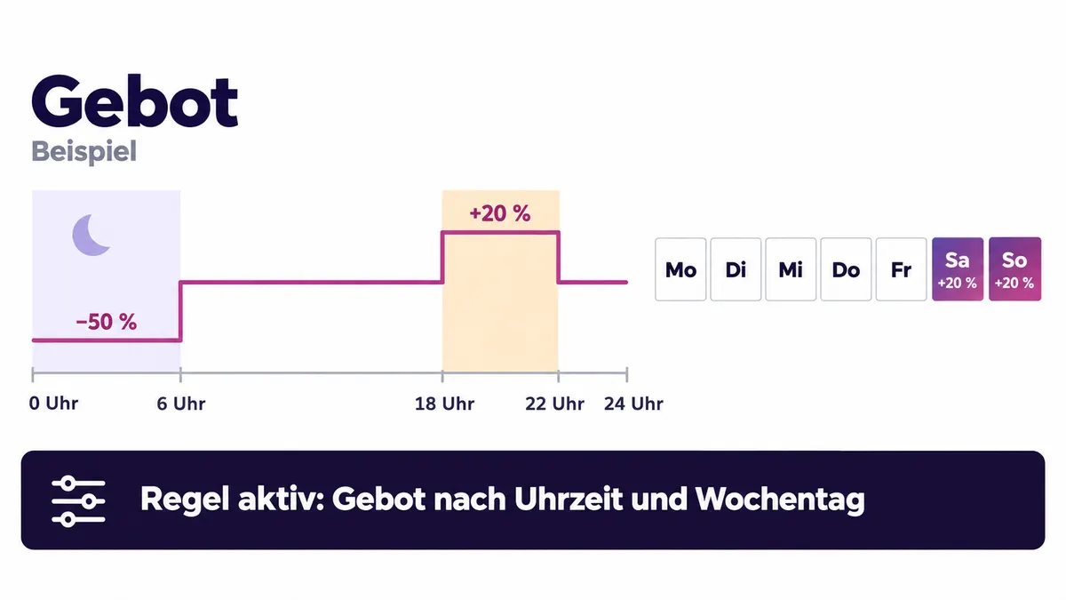 Example chart: bid lowered by 50% at night from midnight to 6 am, raised by 20% in the evening from 6 pm to 10 pm and at the weekend